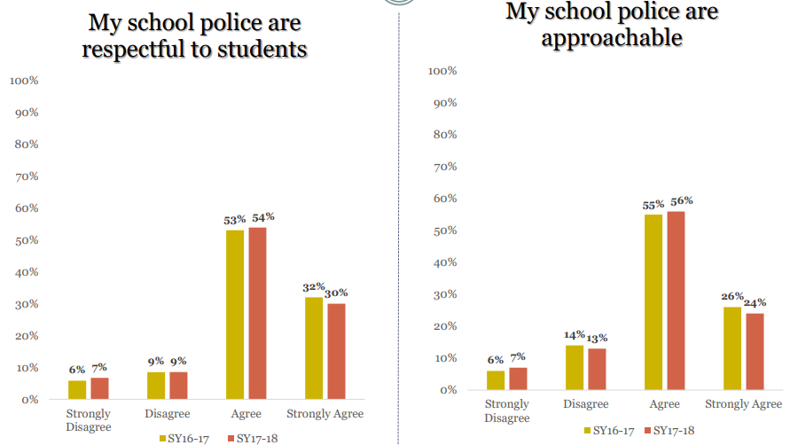 School Police survey shows promising results - Open Society Institute ...