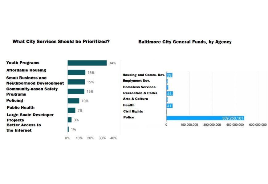 Baltimore residents’ priorities sharply at odds with proposed city